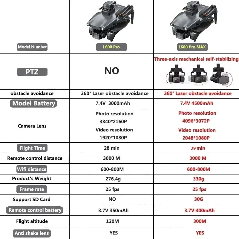 Drone GPS professionnel L600 P - Drone Camera Night Vision avis et prix